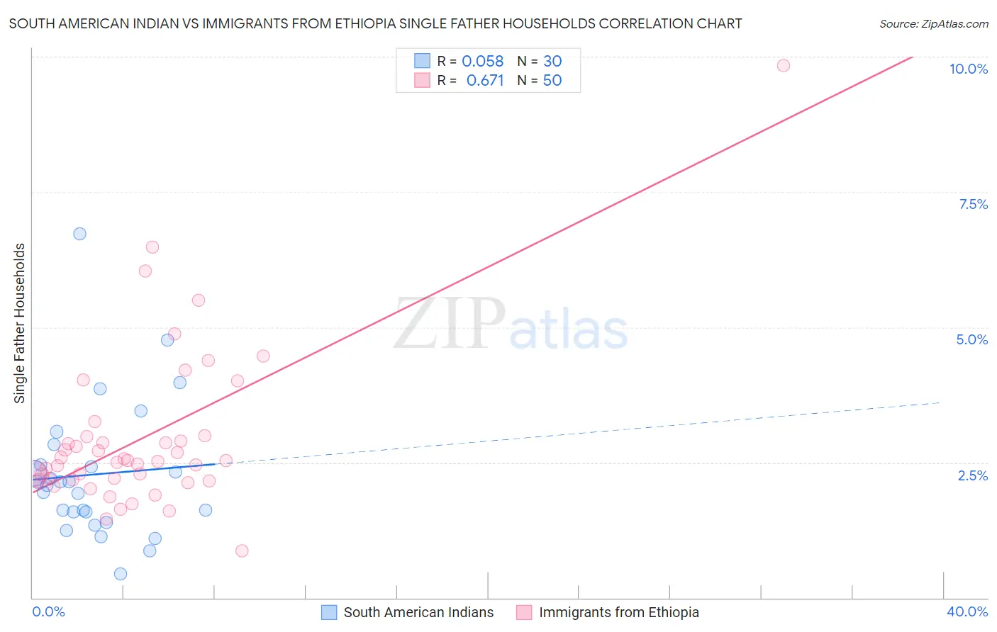 South American Indian vs Immigrants from Ethiopia Single Father Households