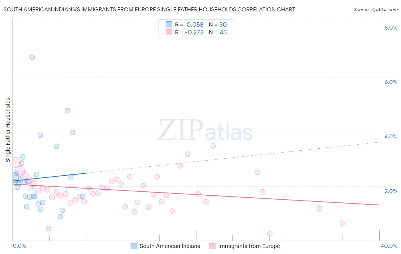 South American Indian vs Immigrants from Europe Single Father Households