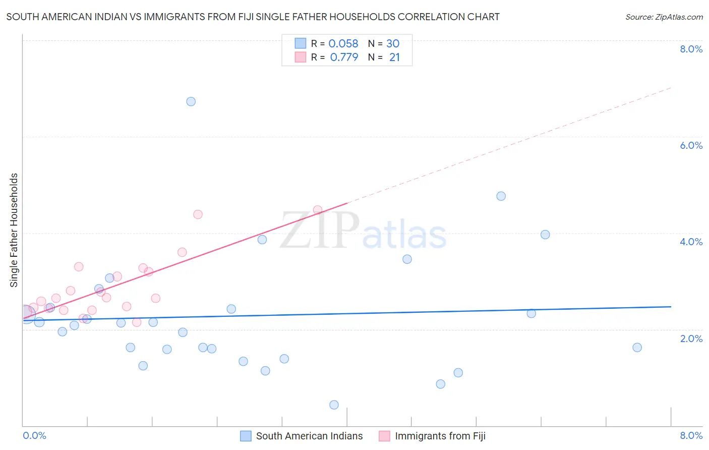 South American Indian vs Immigrants from Fiji Single Father Households