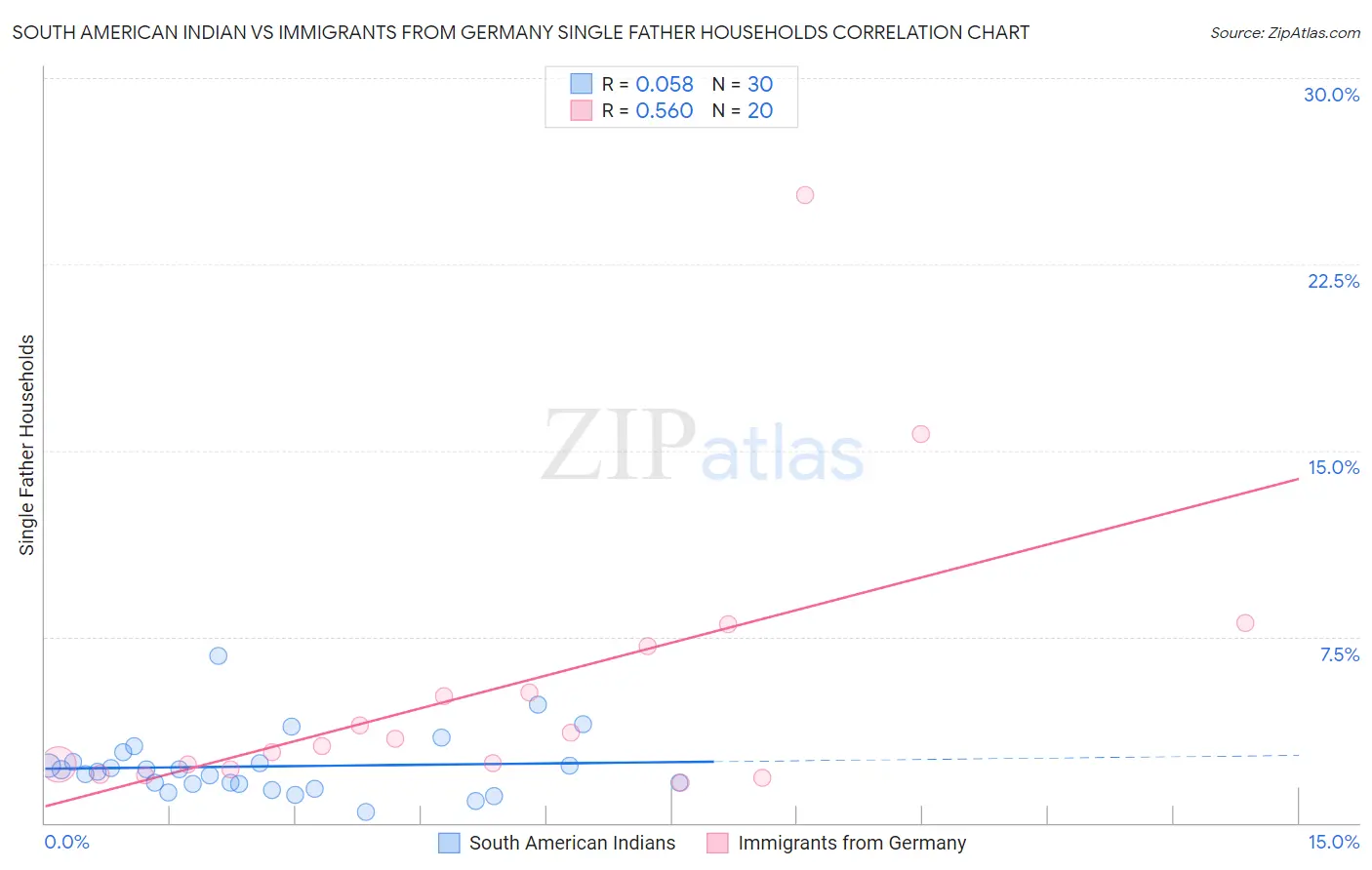 South American Indian vs Immigrants from Germany Single Father Households