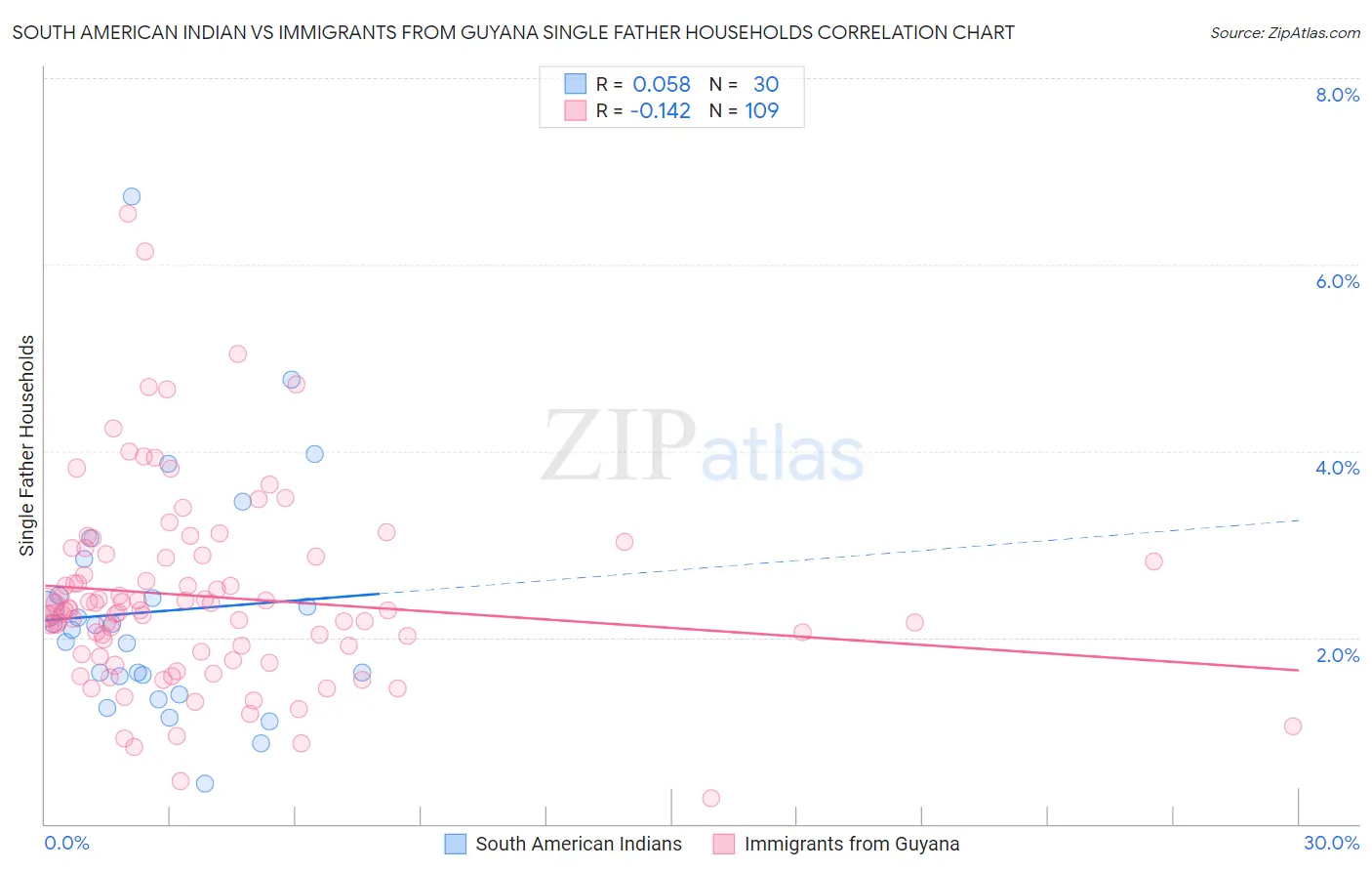 South American Indian vs Immigrants from Guyana Single Father Households