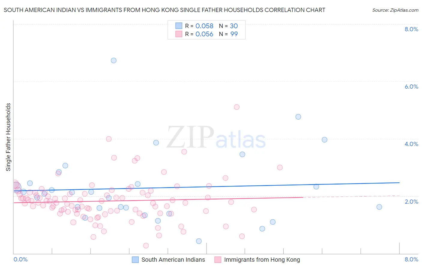 South American Indian vs Immigrants from Hong Kong Single Father Households
