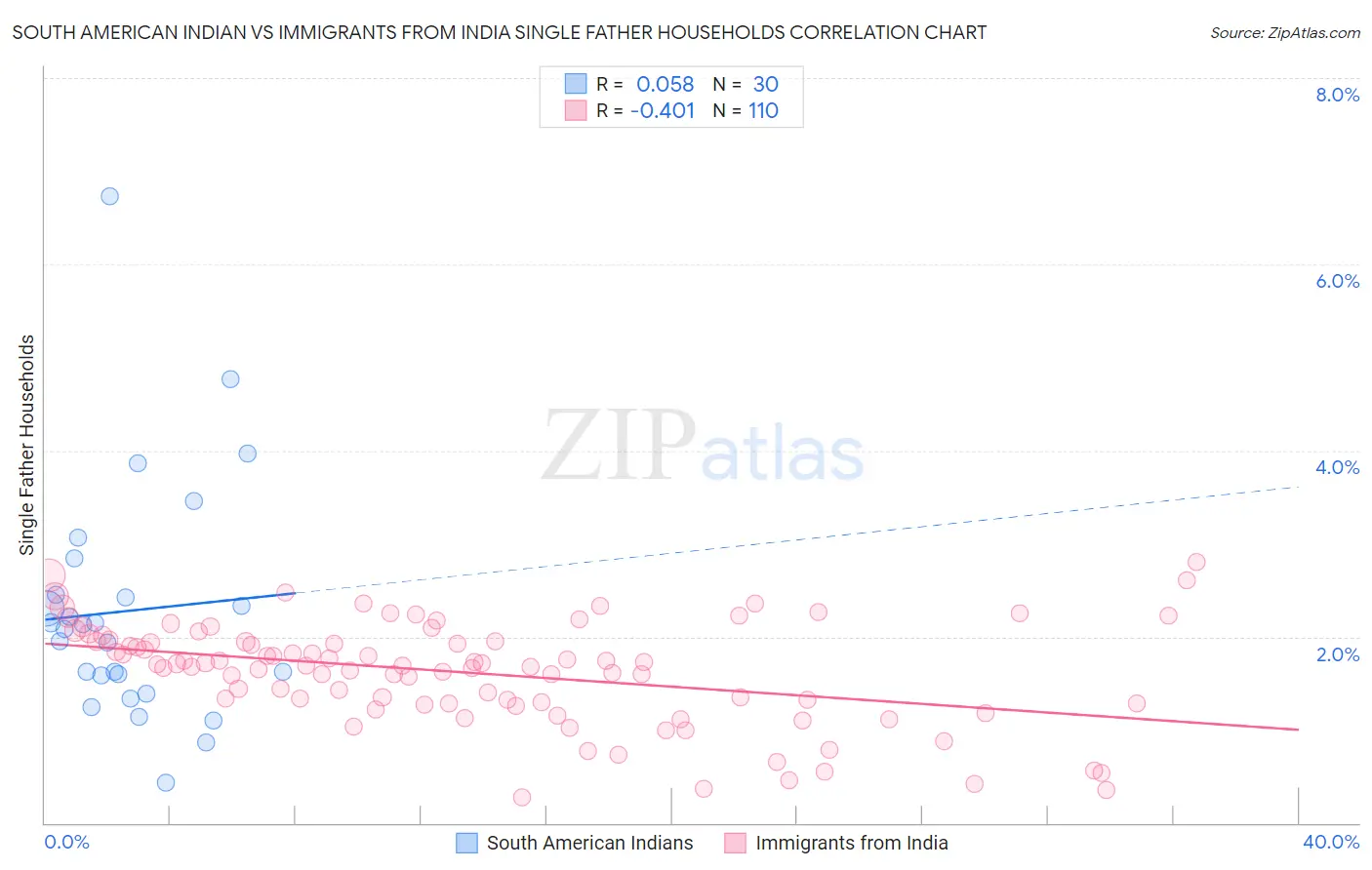 South American Indian vs Immigrants from India Single Father Households