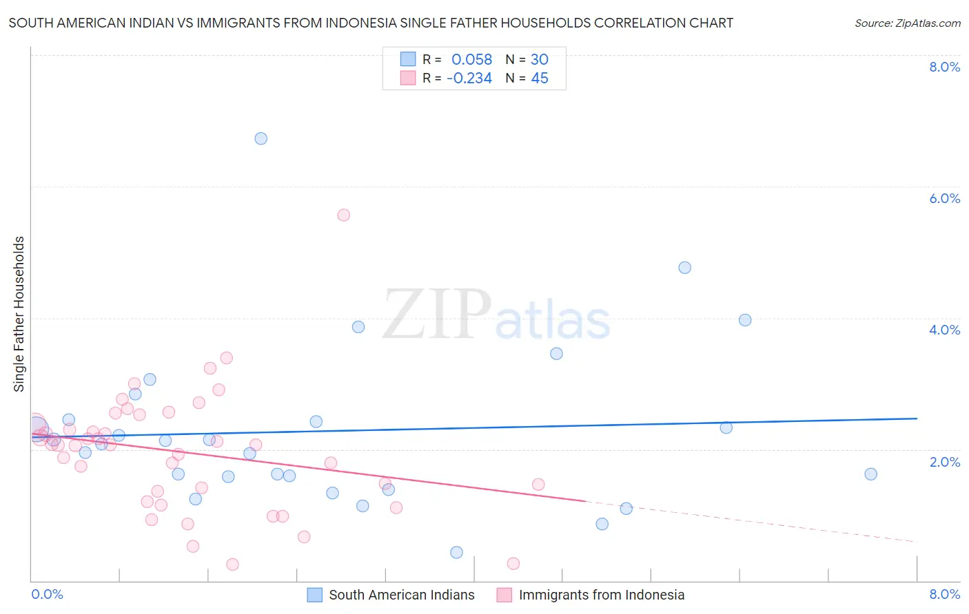South American Indian vs Immigrants from Indonesia Single Father Households