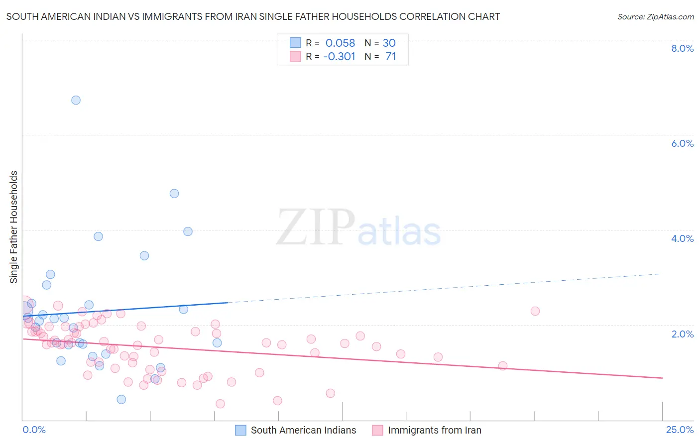 South American Indian vs Immigrants from Iran Single Father Households