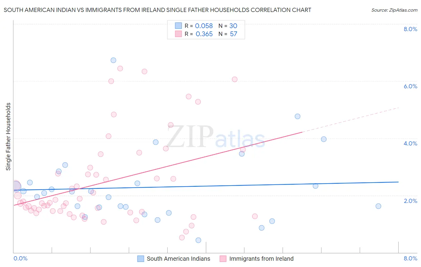 South American Indian vs Immigrants from Ireland Single Father Households