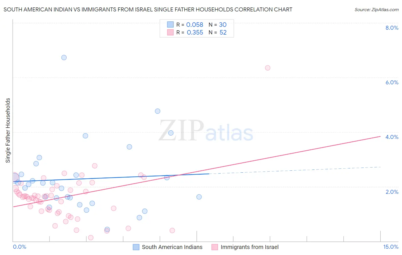 South American Indian vs Immigrants from Israel Single Father Households