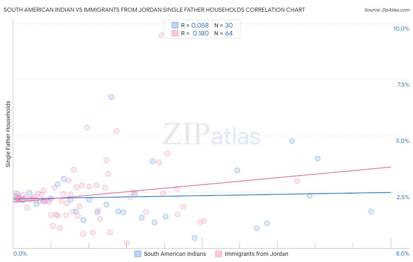 South American Indian vs Immigrants from Jordan Single Father Households