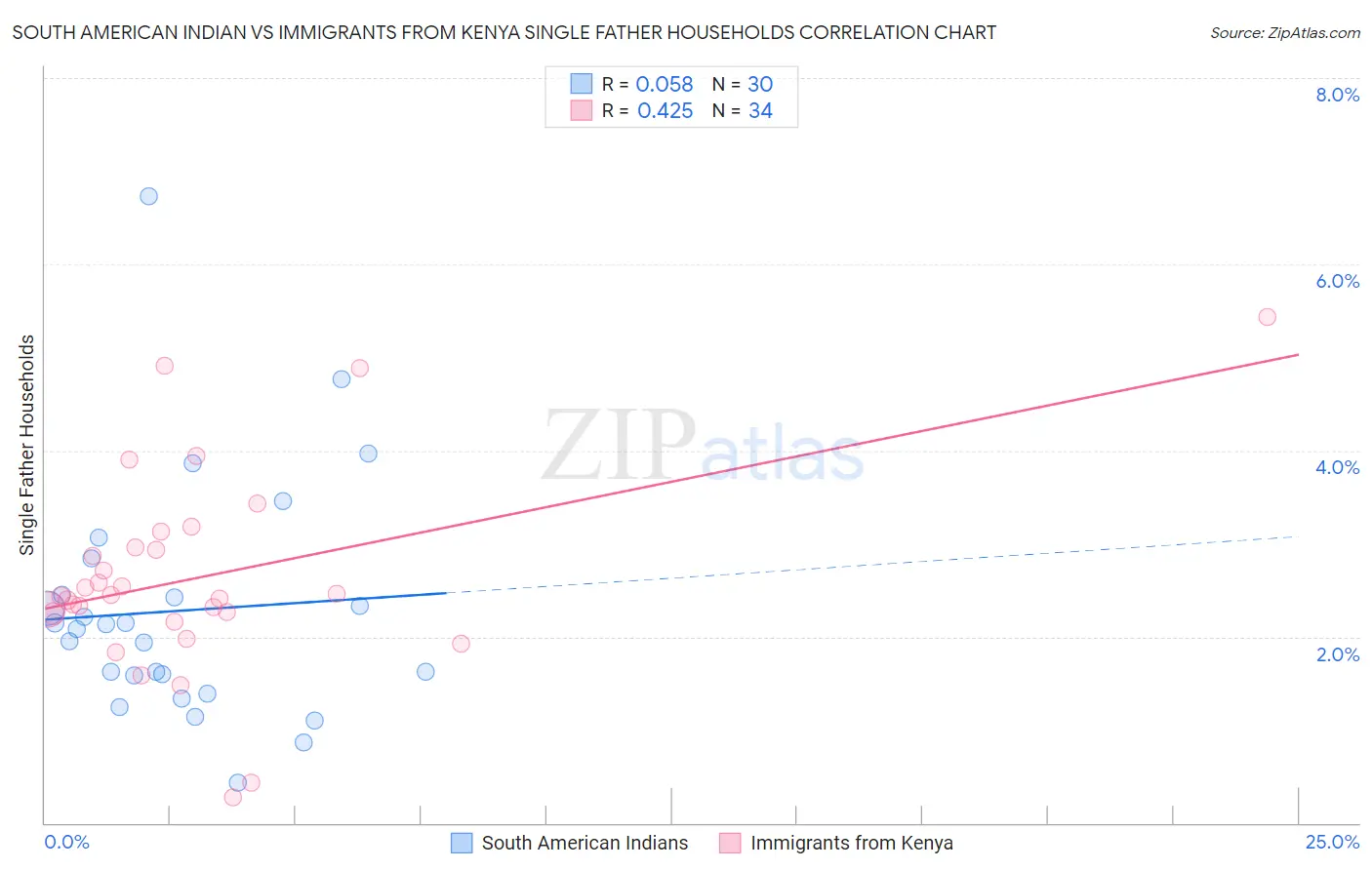 South American Indian vs Immigrants from Kenya Single Father Households