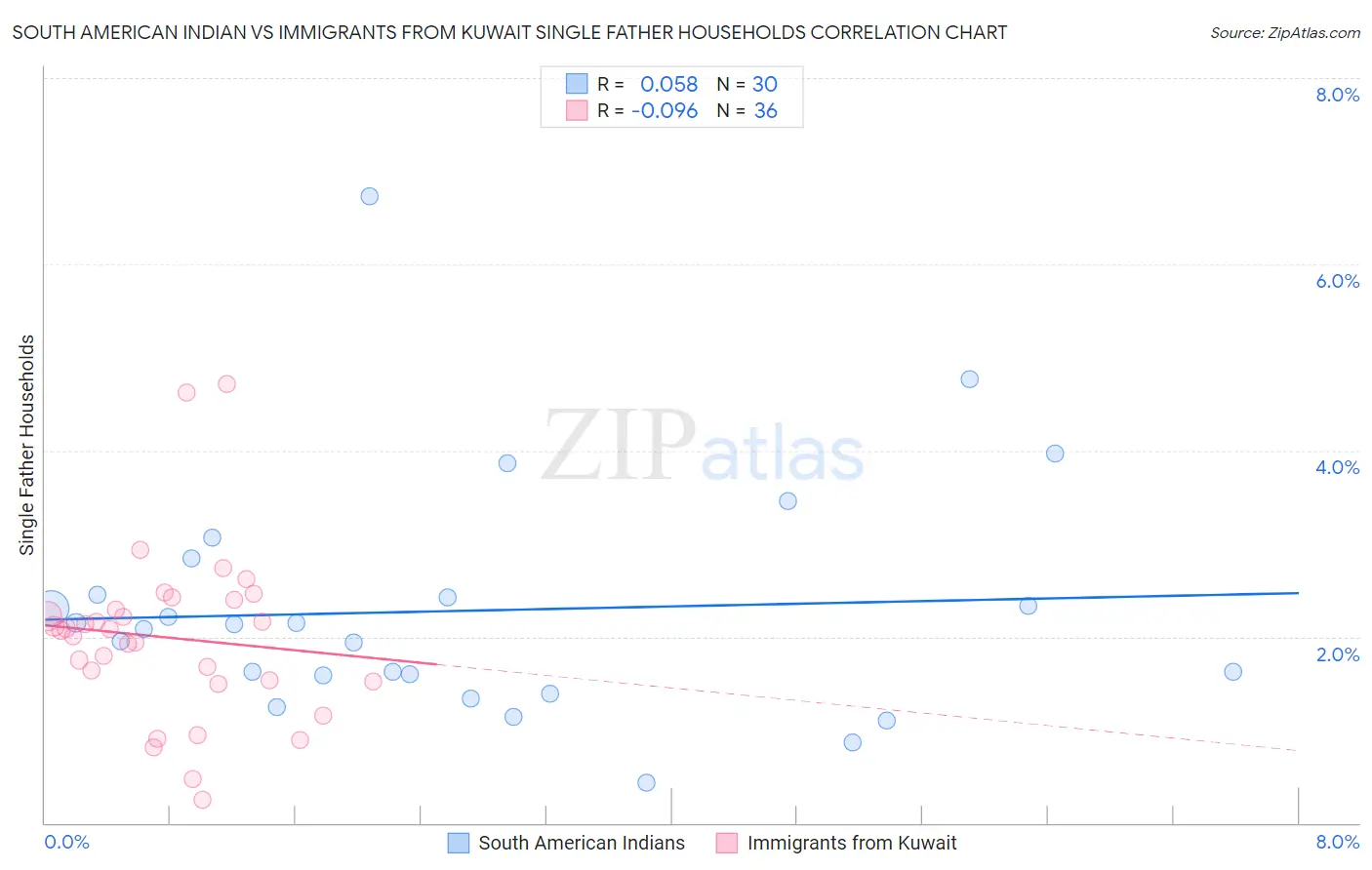 South American Indian vs Immigrants from Kuwait Single Father Households