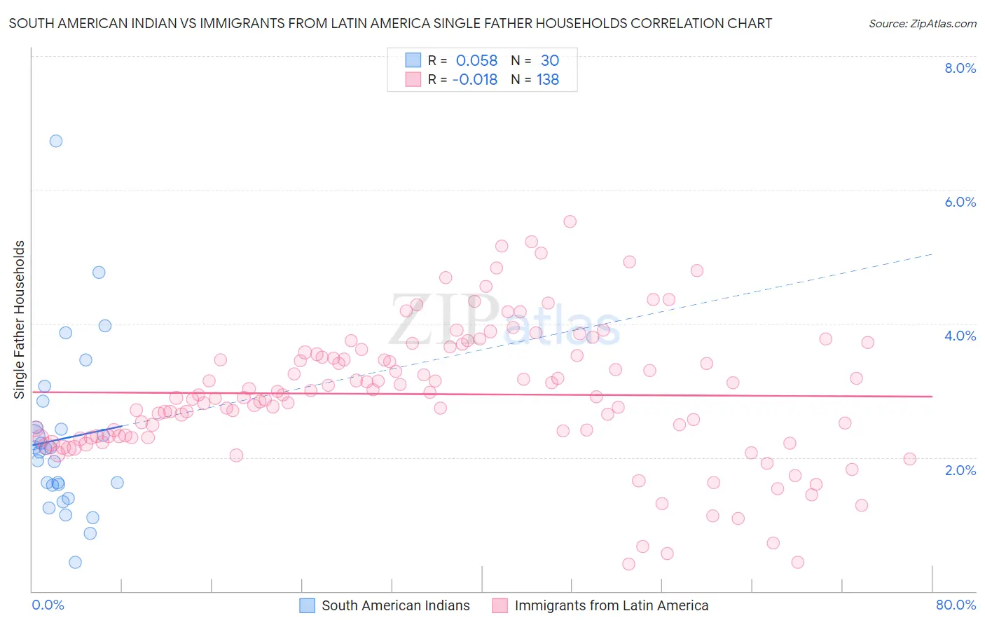 South American Indian vs Immigrants from Latin America Single Father Households