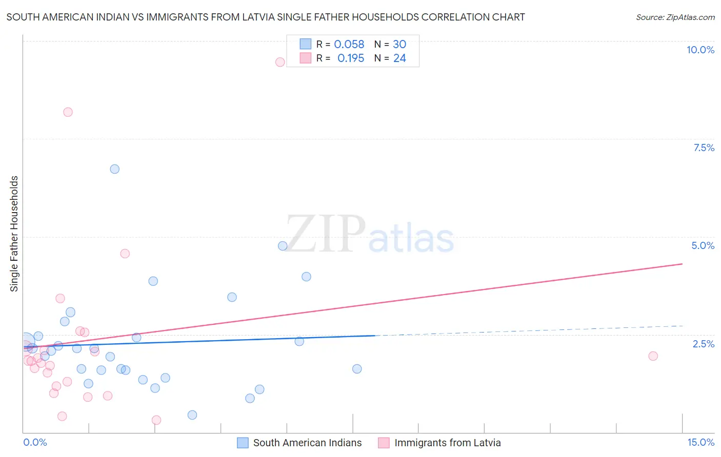 South American Indian vs Immigrants from Latvia Single Father Households