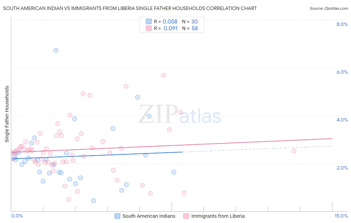 South American Indian vs Immigrants from Liberia Single Father Households