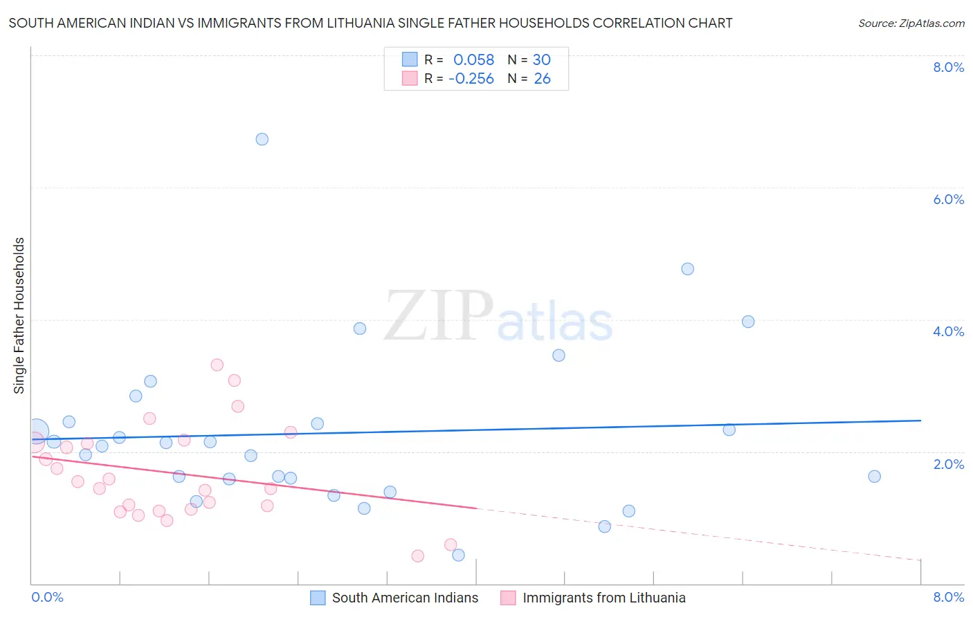 South American Indian vs Immigrants from Lithuania Single Father Households