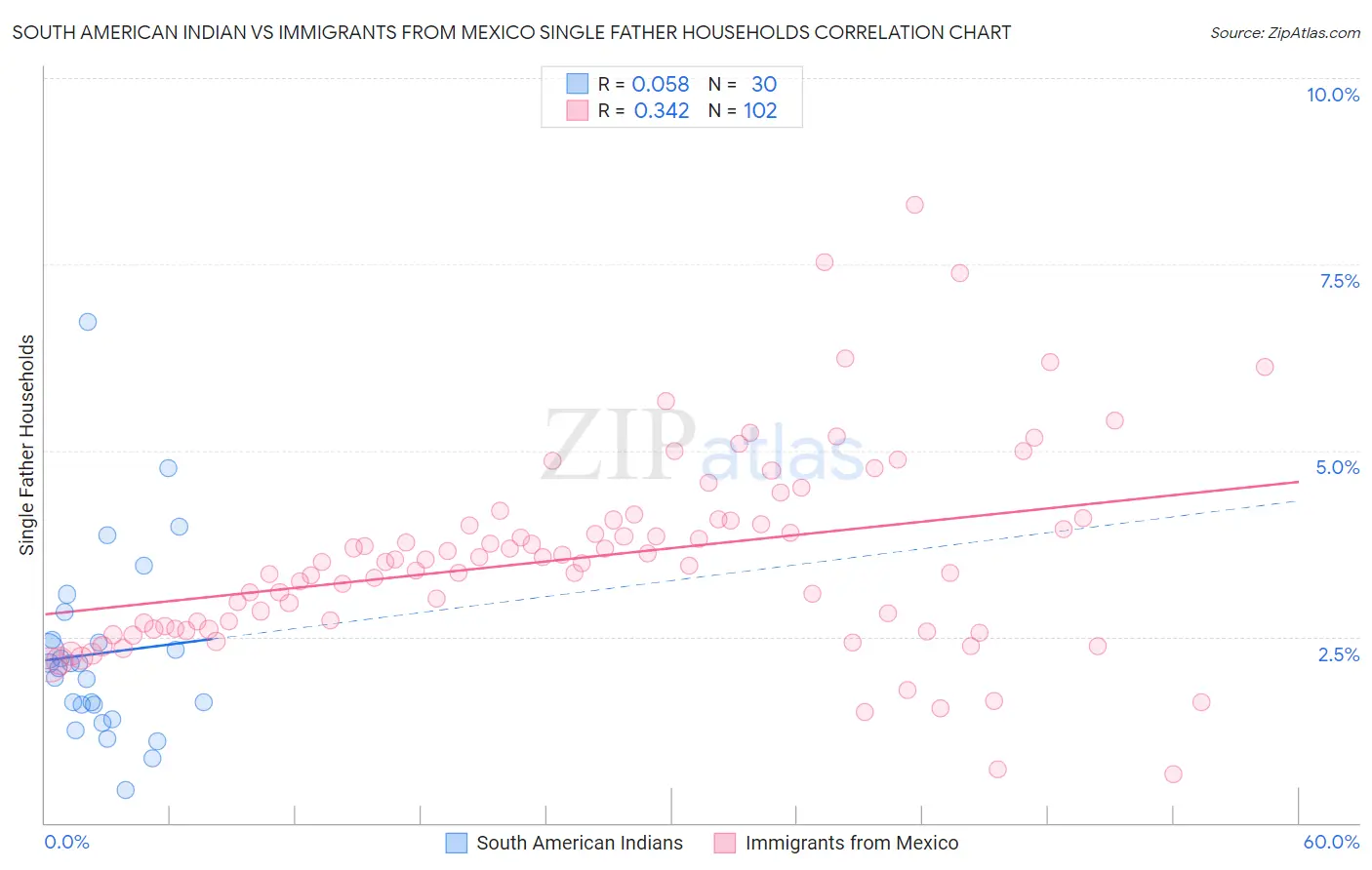 South American Indian vs Immigrants from Mexico Single Father Households