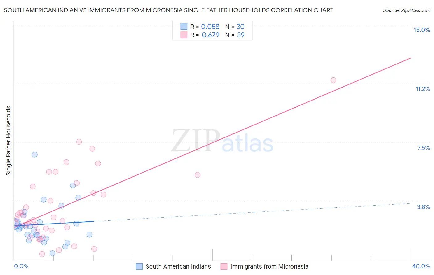 South American Indian vs Immigrants from Micronesia Single Father Households