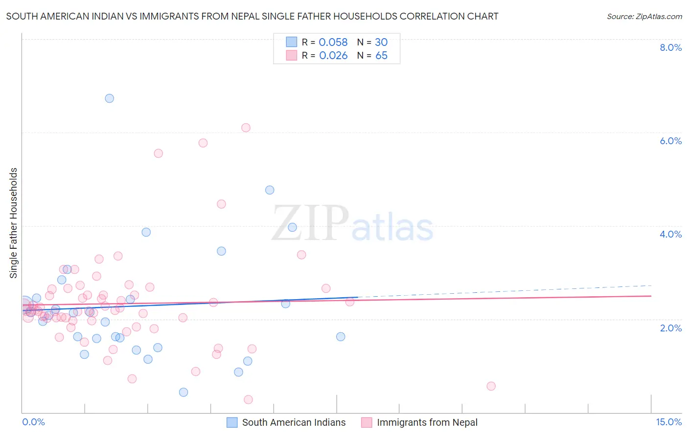 South American Indian vs Immigrants from Nepal Single Father Households