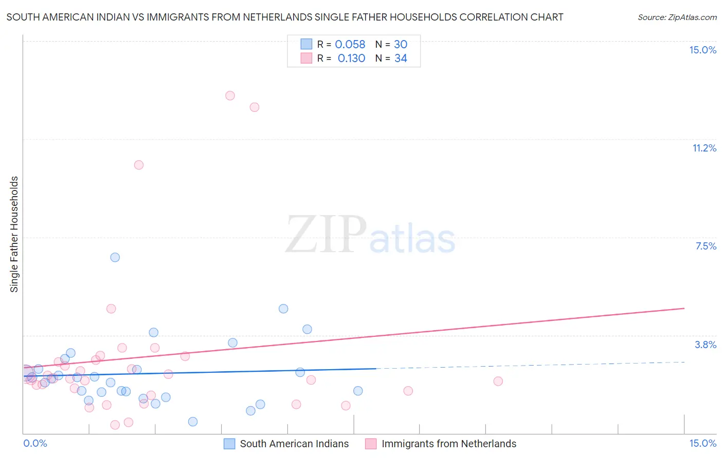 South American Indian vs Immigrants from Netherlands Single Father Households