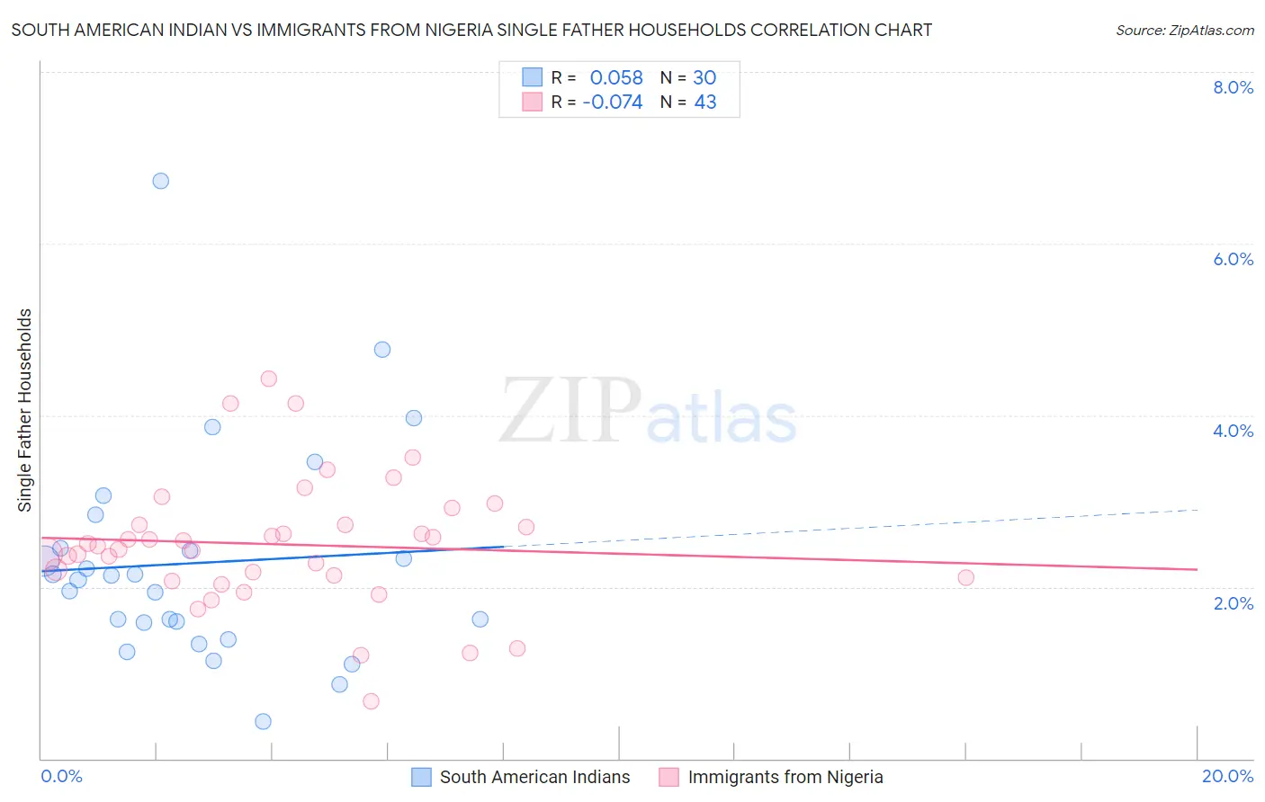 South American Indian vs Immigrants from Nigeria Single Father Households