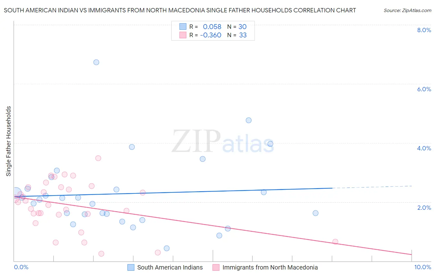 South American Indian vs Immigrants from North Macedonia Single Father Households