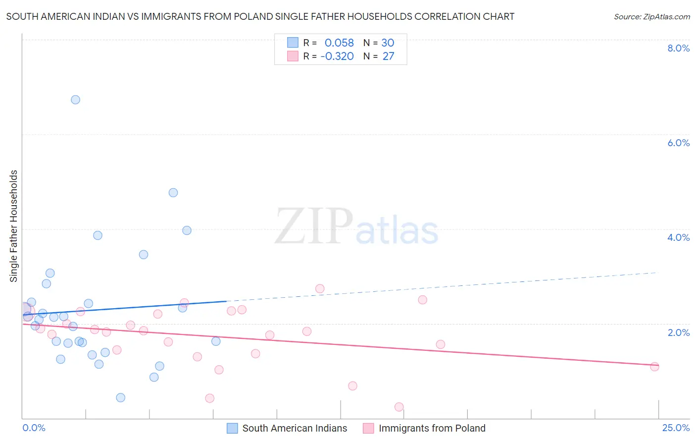 South American Indian vs Immigrants from Poland Single Father Households