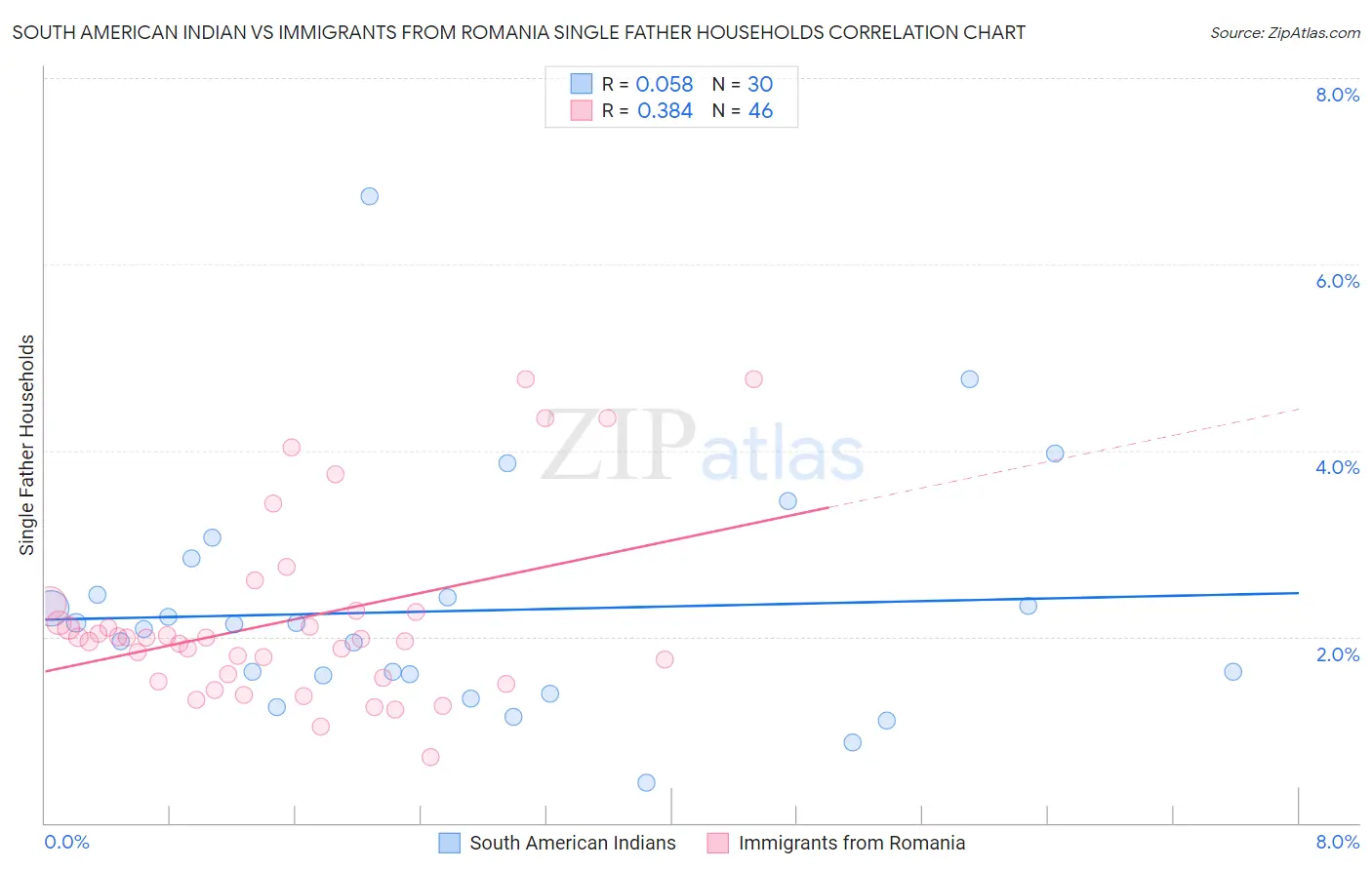 South American Indian vs Immigrants from Romania Single Father Households