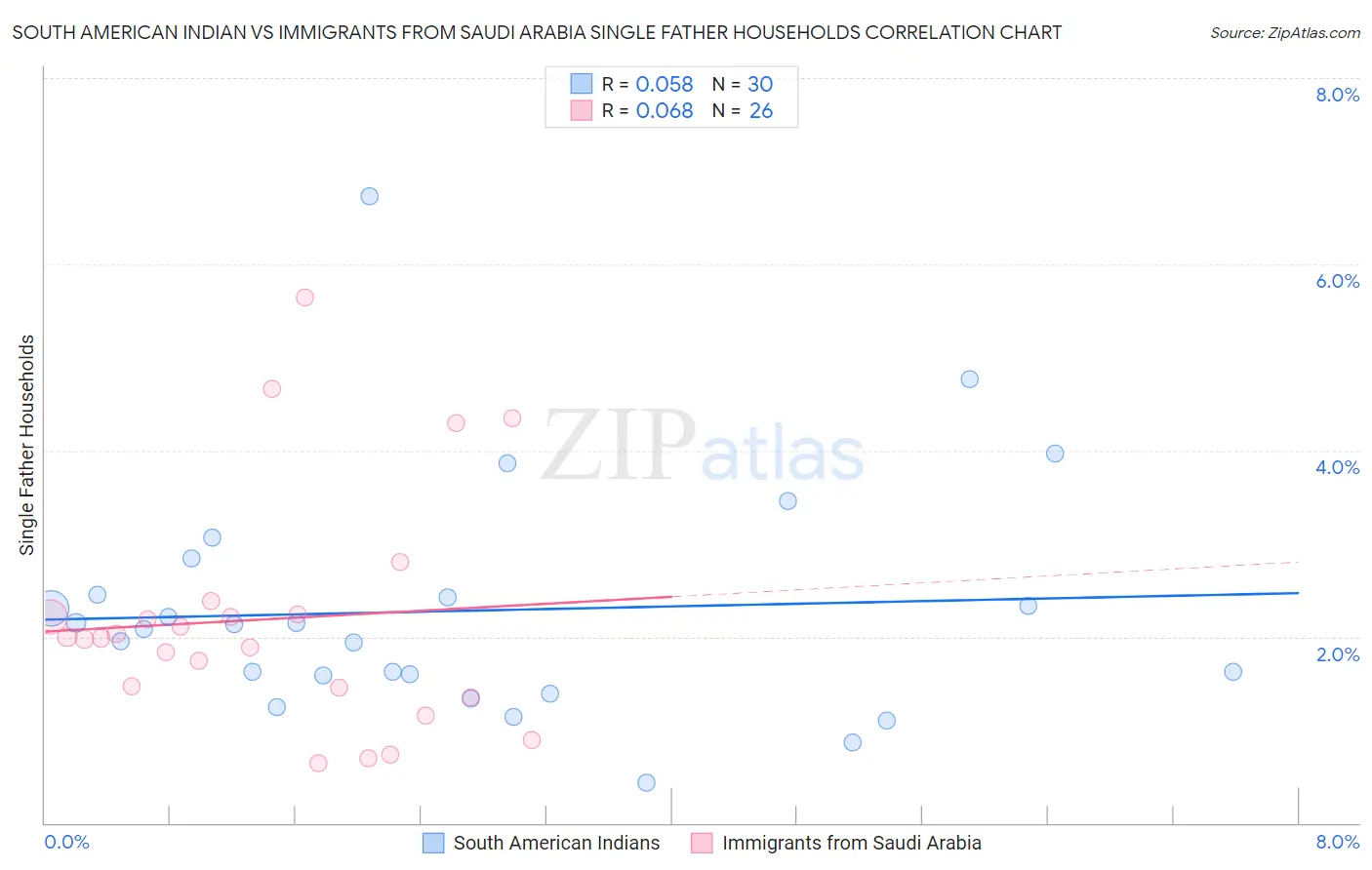 South American Indian vs Immigrants from Saudi Arabia Single Father Households