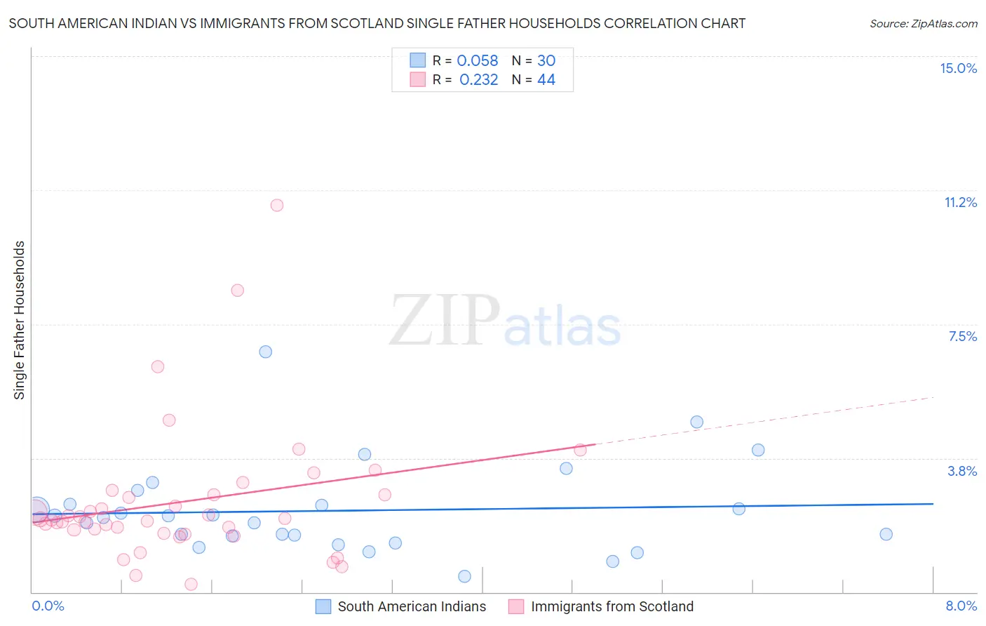 South American Indian vs Immigrants from Scotland Single Father Households