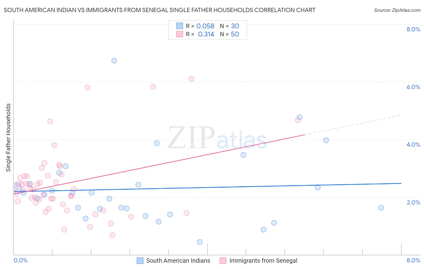 South American Indian vs Immigrants from Senegal Single Father Households