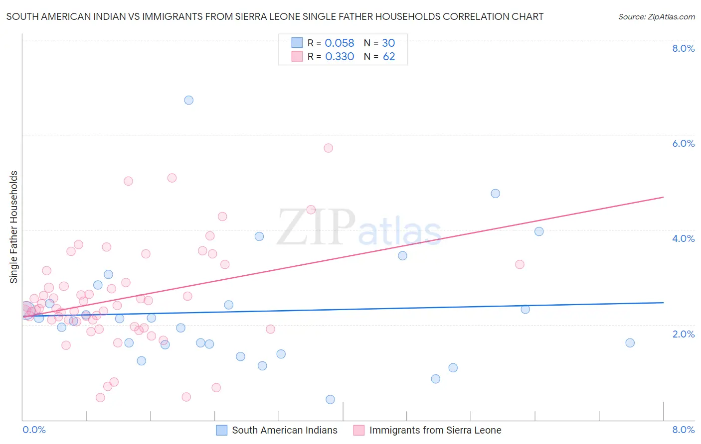 South American Indian vs Immigrants from Sierra Leone Single Father Households
