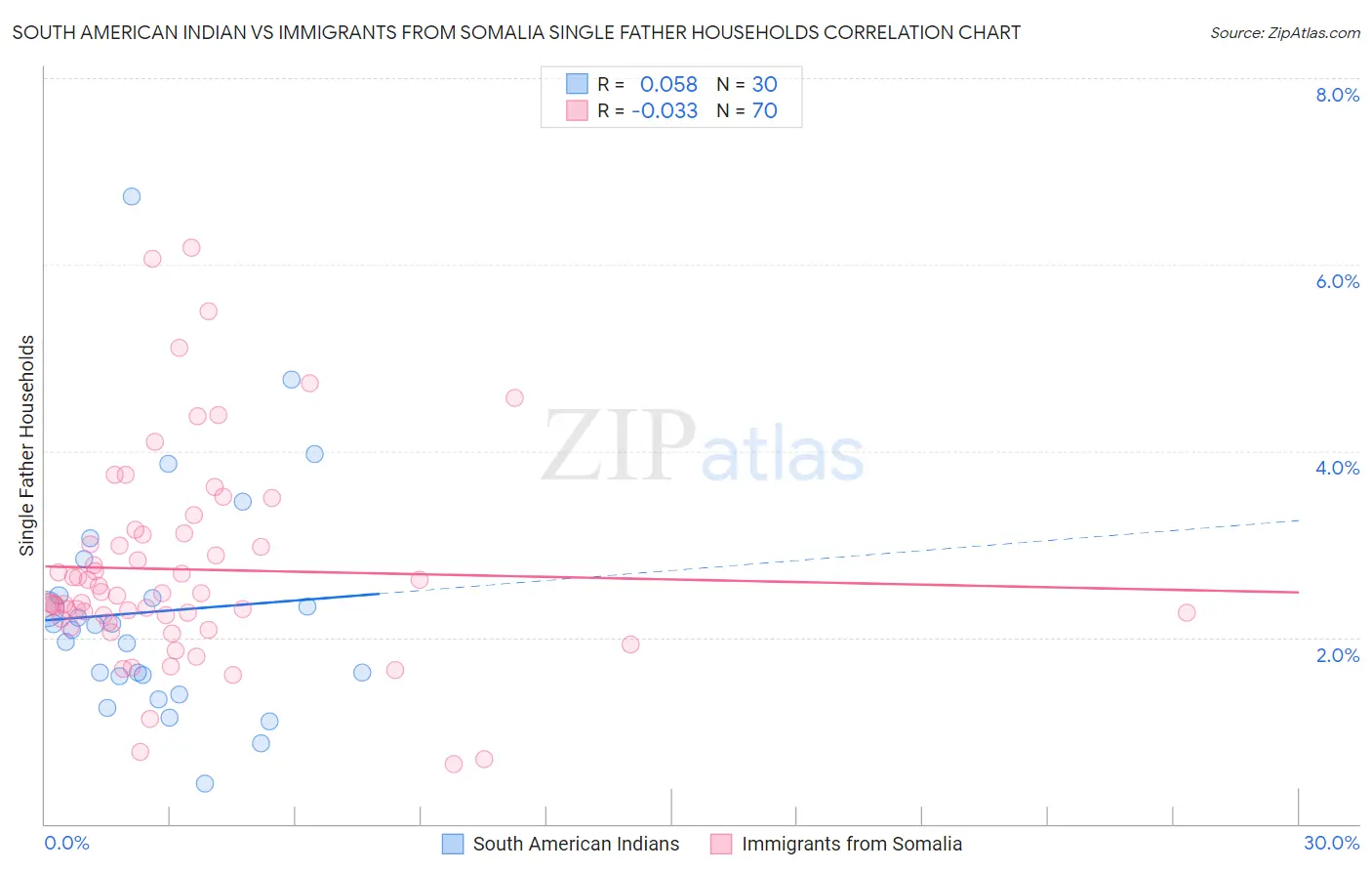 South American Indian vs Immigrants from Somalia Single Father Households
