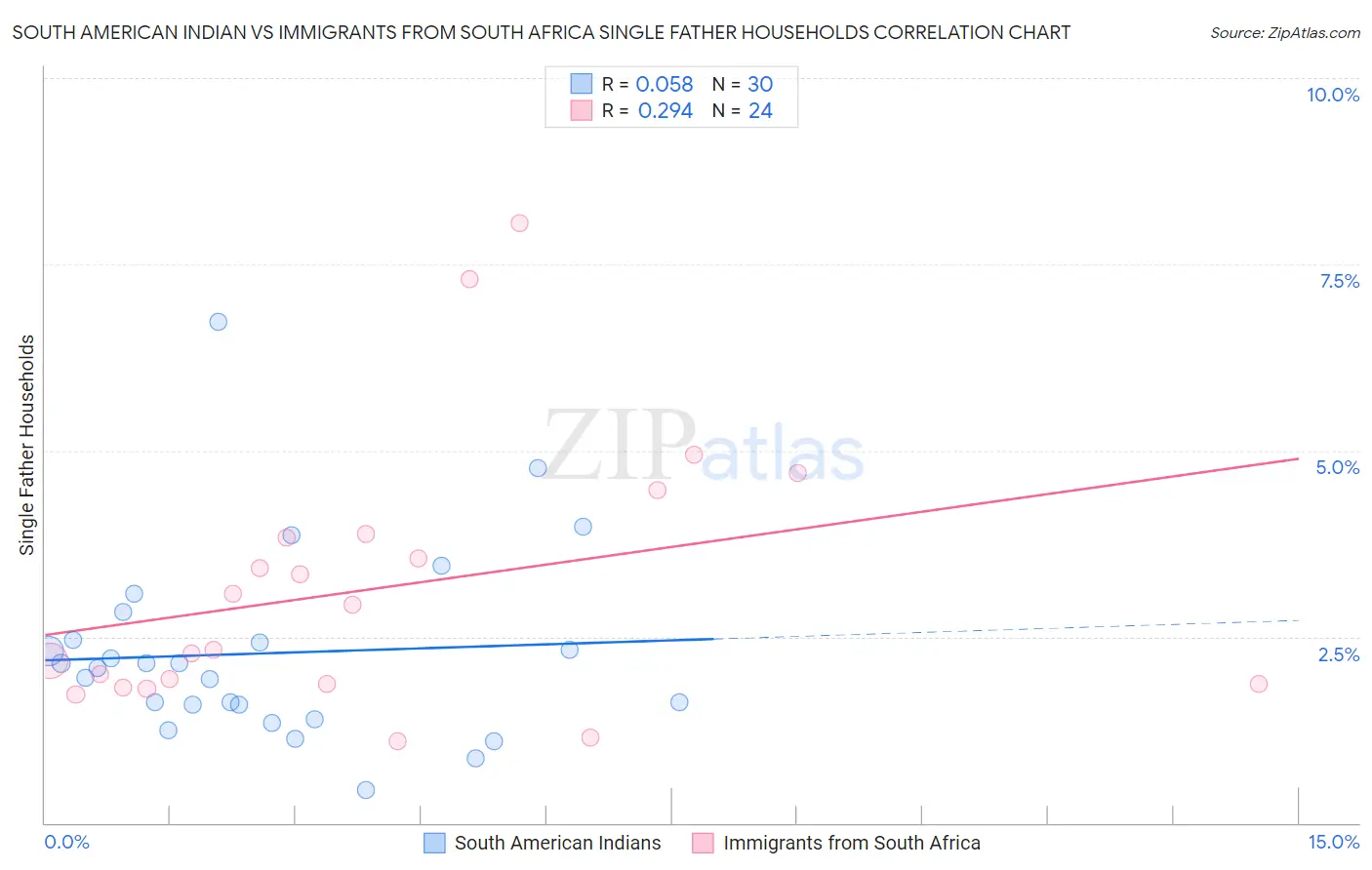 South American Indian vs Immigrants from South Africa Single Father Households