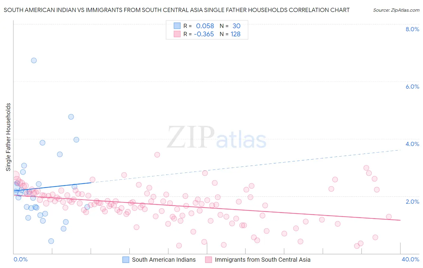 South American Indian vs Immigrants from South Central Asia Single Father Households