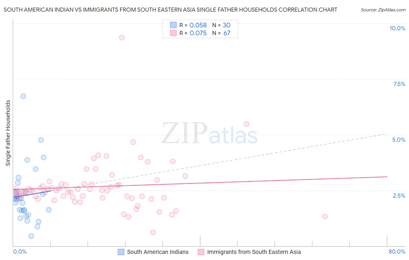 South American Indian vs Immigrants from South Eastern Asia Single Father Households