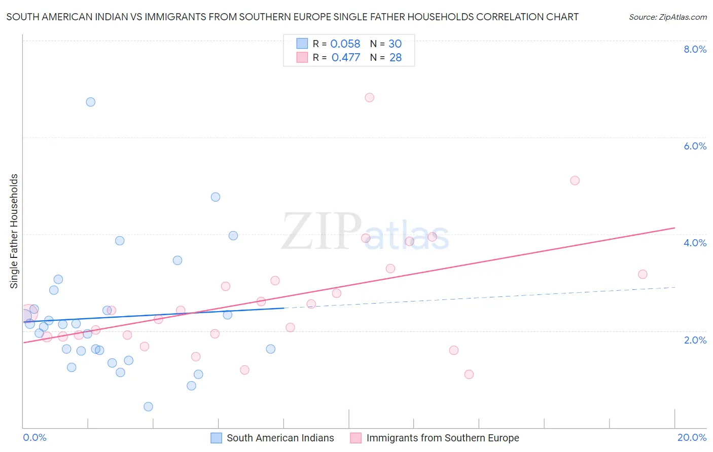 South American Indian vs Immigrants from Southern Europe Single Father Households