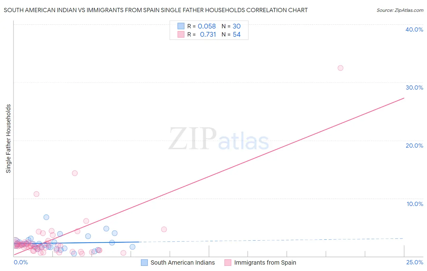 South American Indian vs Immigrants from Spain Single Father Households