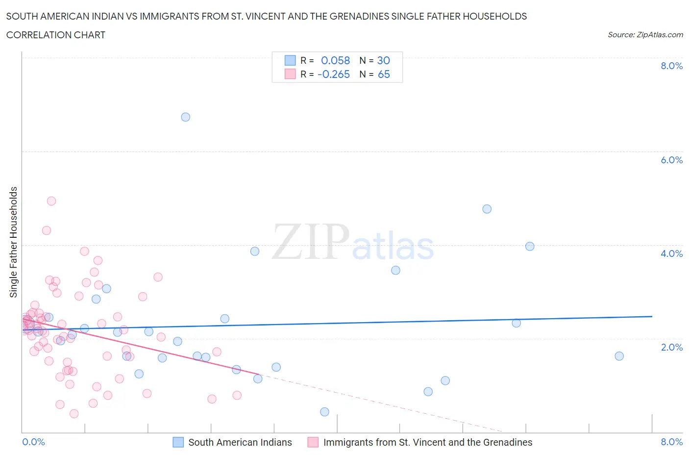 South American Indian vs Immigrants from St. Vincent and the Grenadines Single Father Households