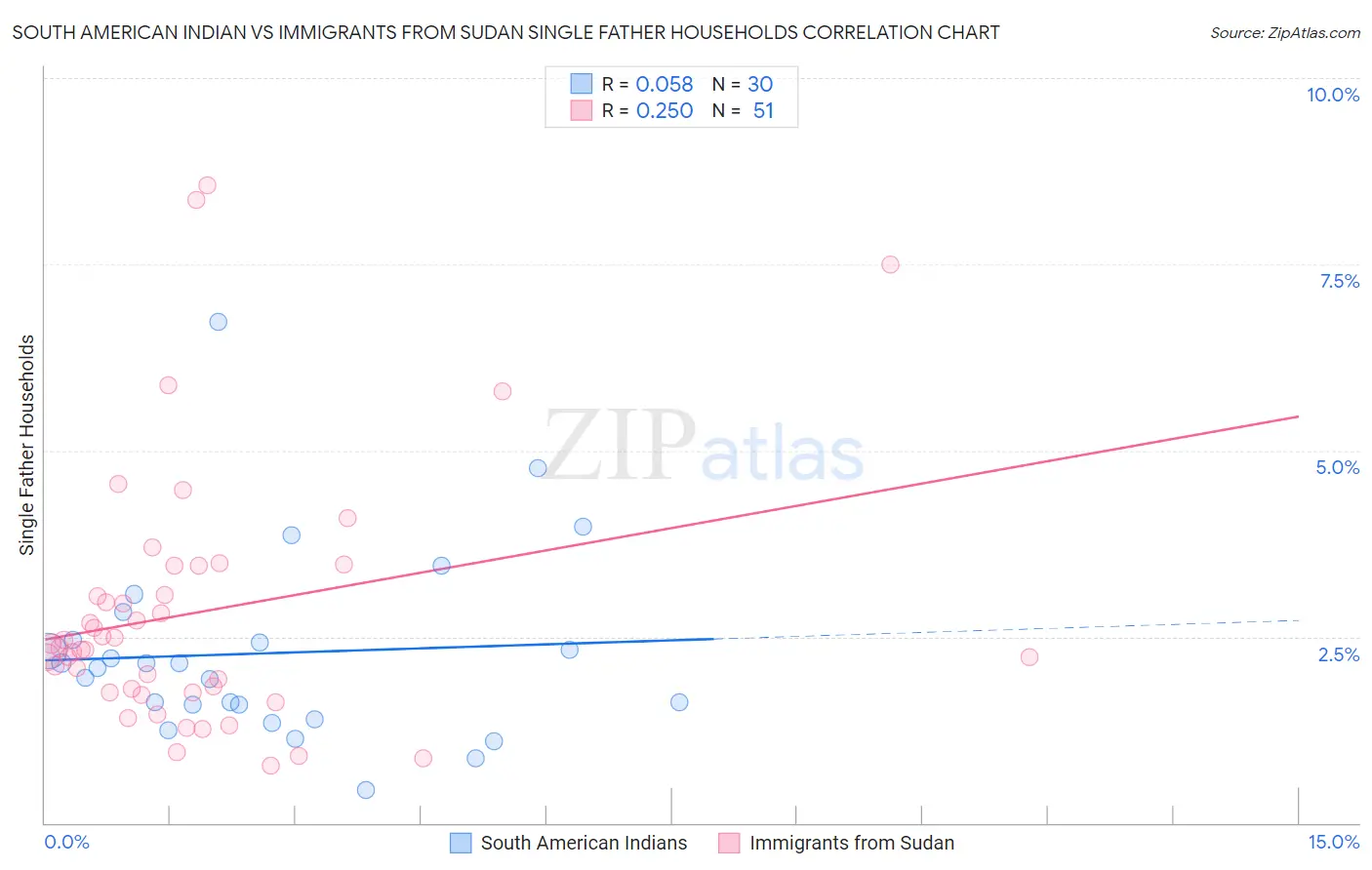 South American Indian vs Immigrants from Sudan Single Father Households