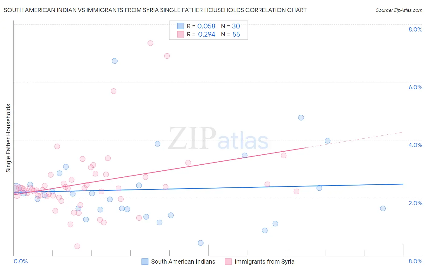 South American Indian vs Immigrants from Syria Single Father Households
