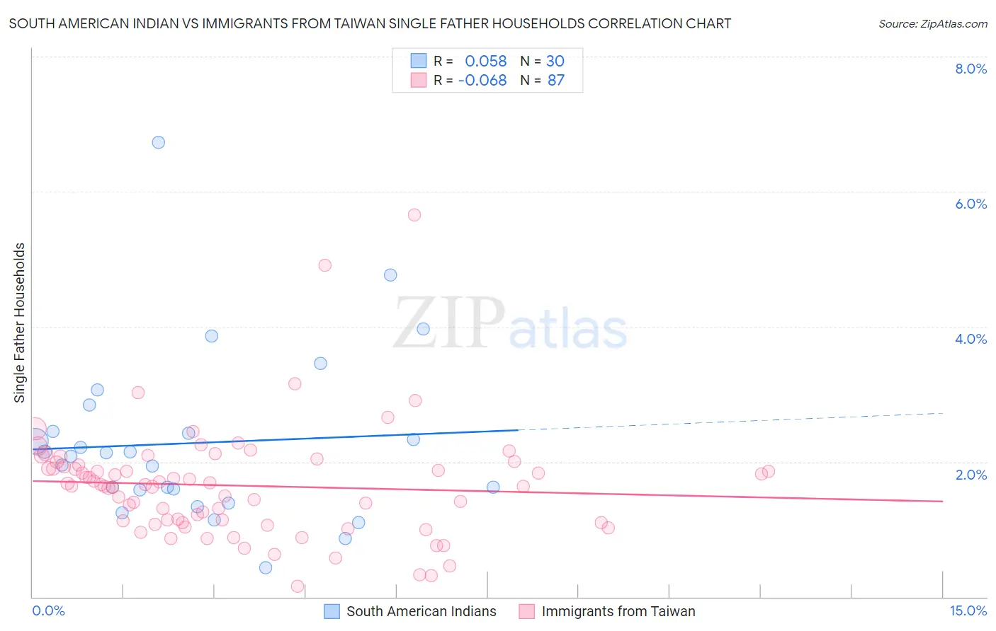 South American Indian vs Immigrants from Taiwan Single Father Households