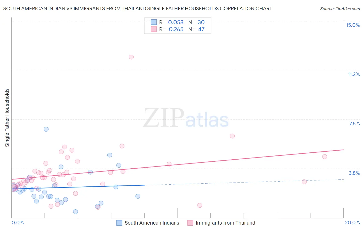 South American Indian vs Immigrants from Thailand Single Father Households