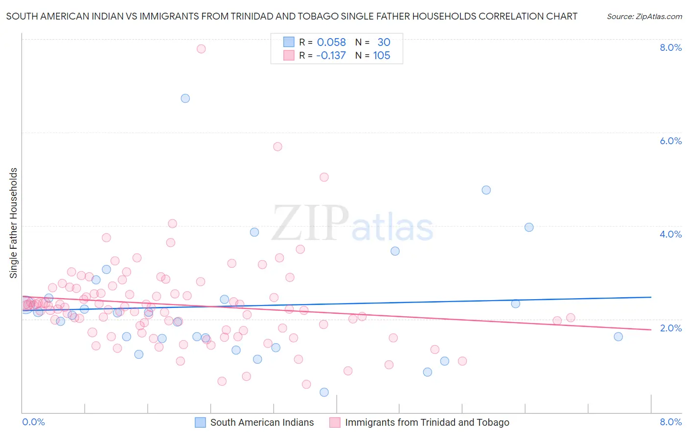South American Indian vs Immigrants from Trinidad and Tobago Single Father Households