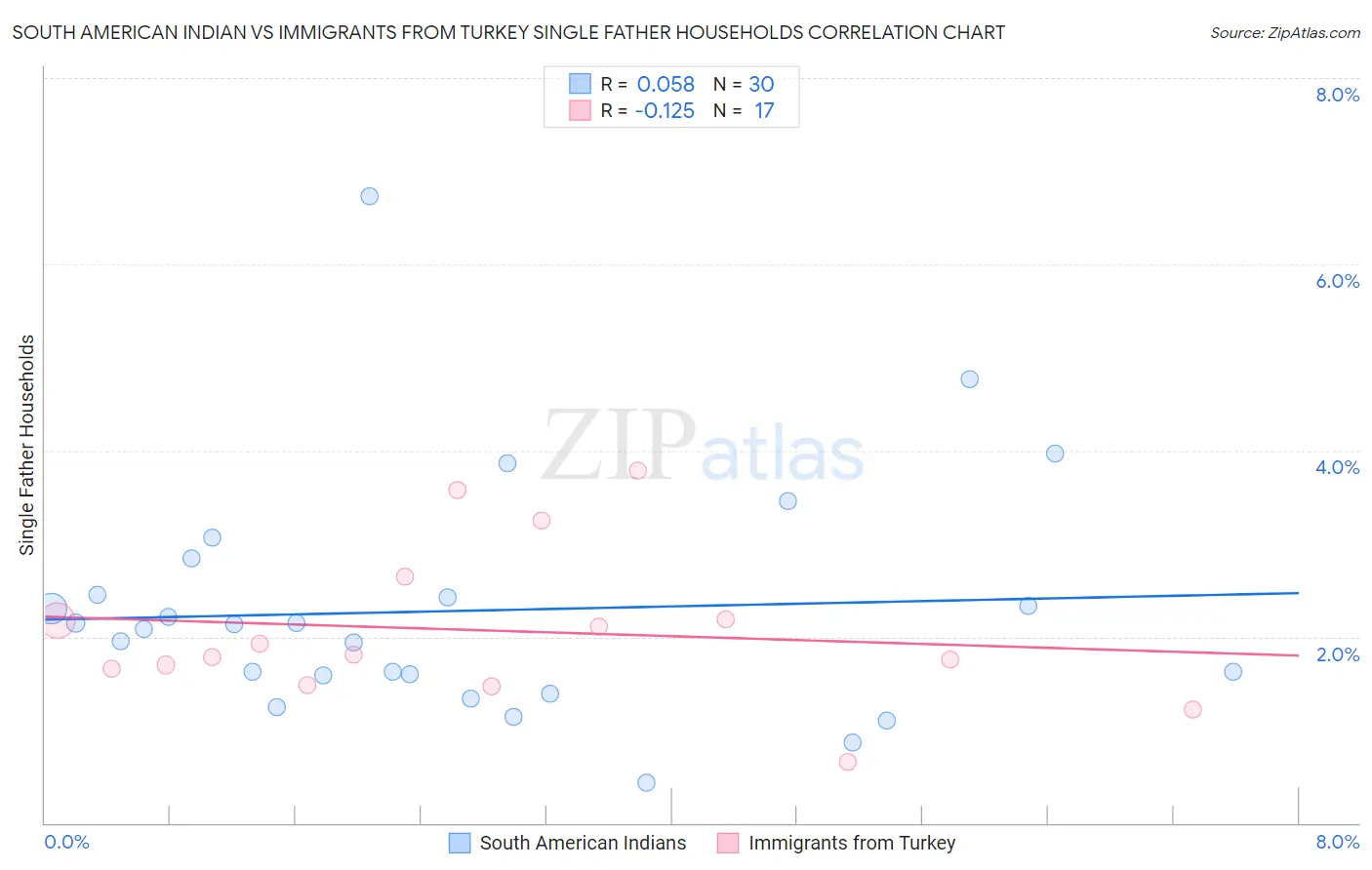 South American Indian vs Immigrants from Turkey Single Father Households