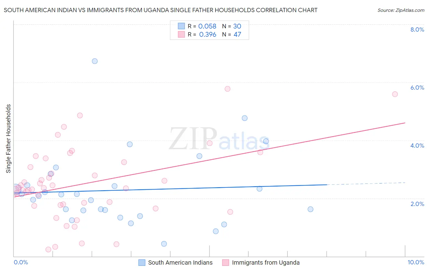 South American Indian vs Immigrants from Uganda Single Father Households