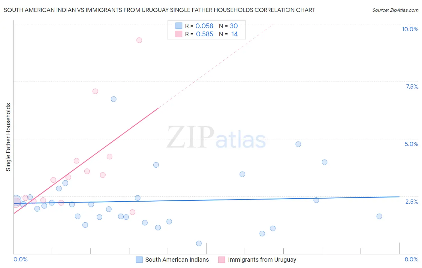 South American Indian vs Immigrants from Uruguay Single Father Households