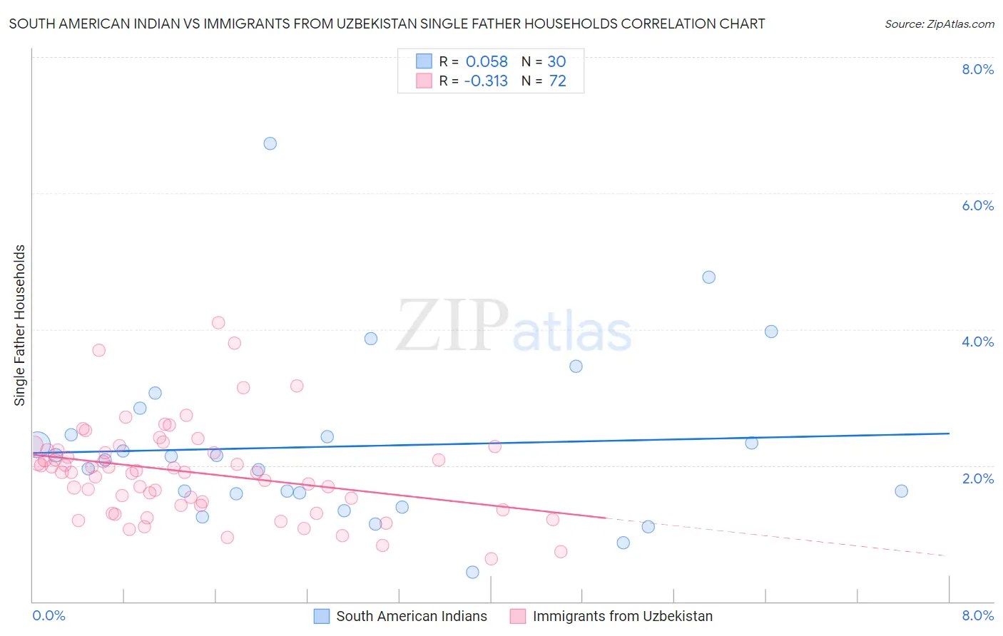 South American Indian vs Immigrants from Uzbekistan Single Father Households