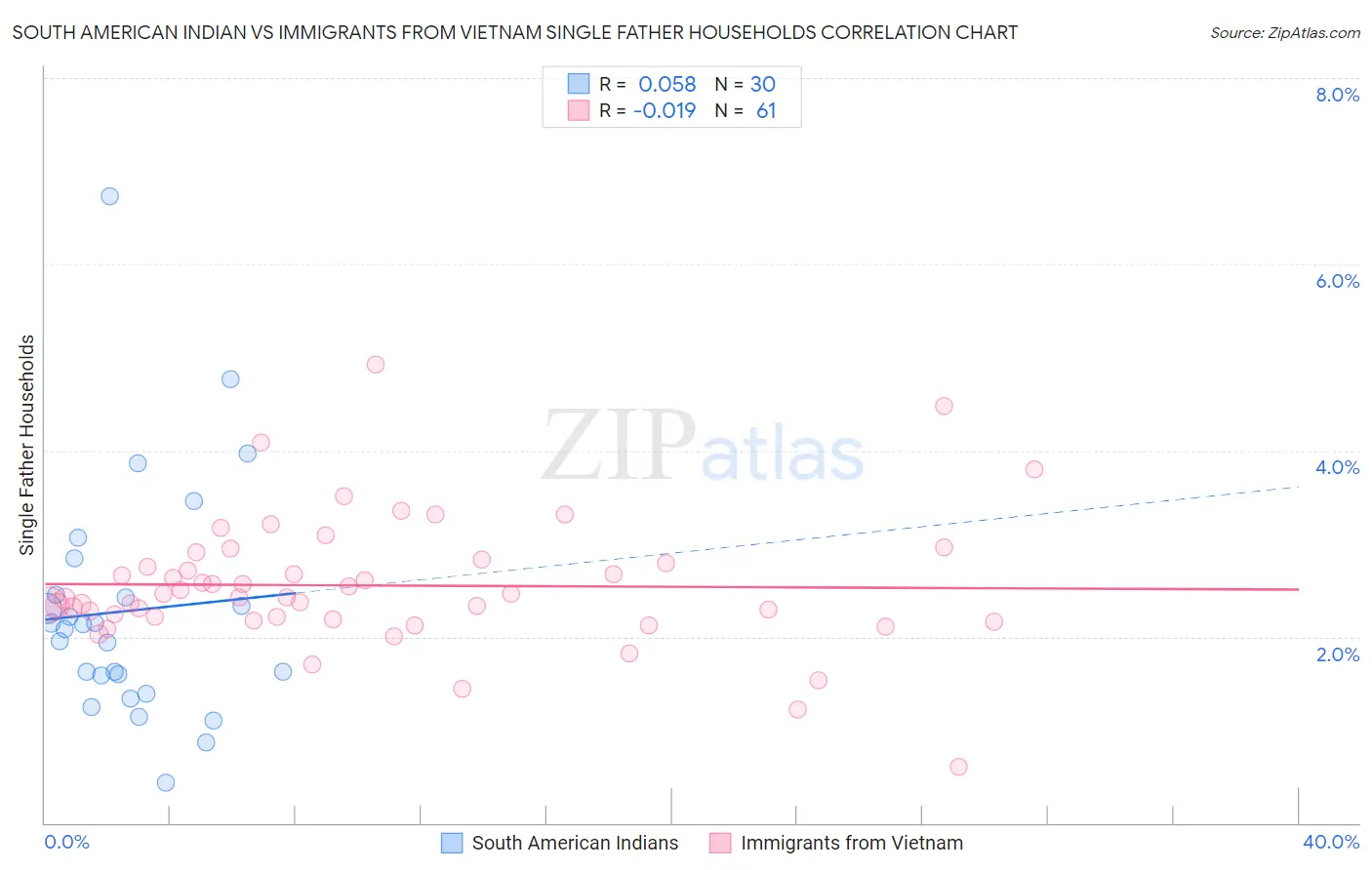 South American Indian vs Immigrants from Vietnam Single Father Households