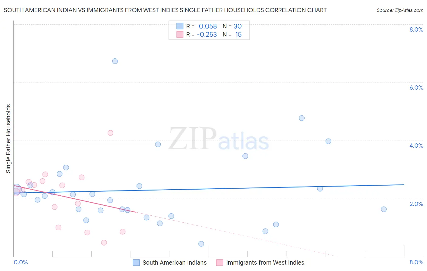 South American Indian vs Immigrants from West Indies Single Father Households