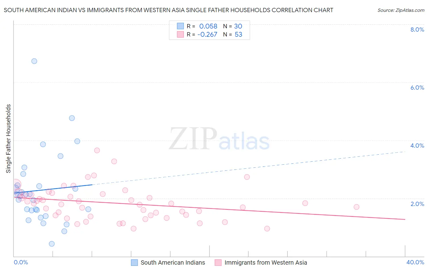 South American Indian vs Immigrants from Western Asia Single Father Households