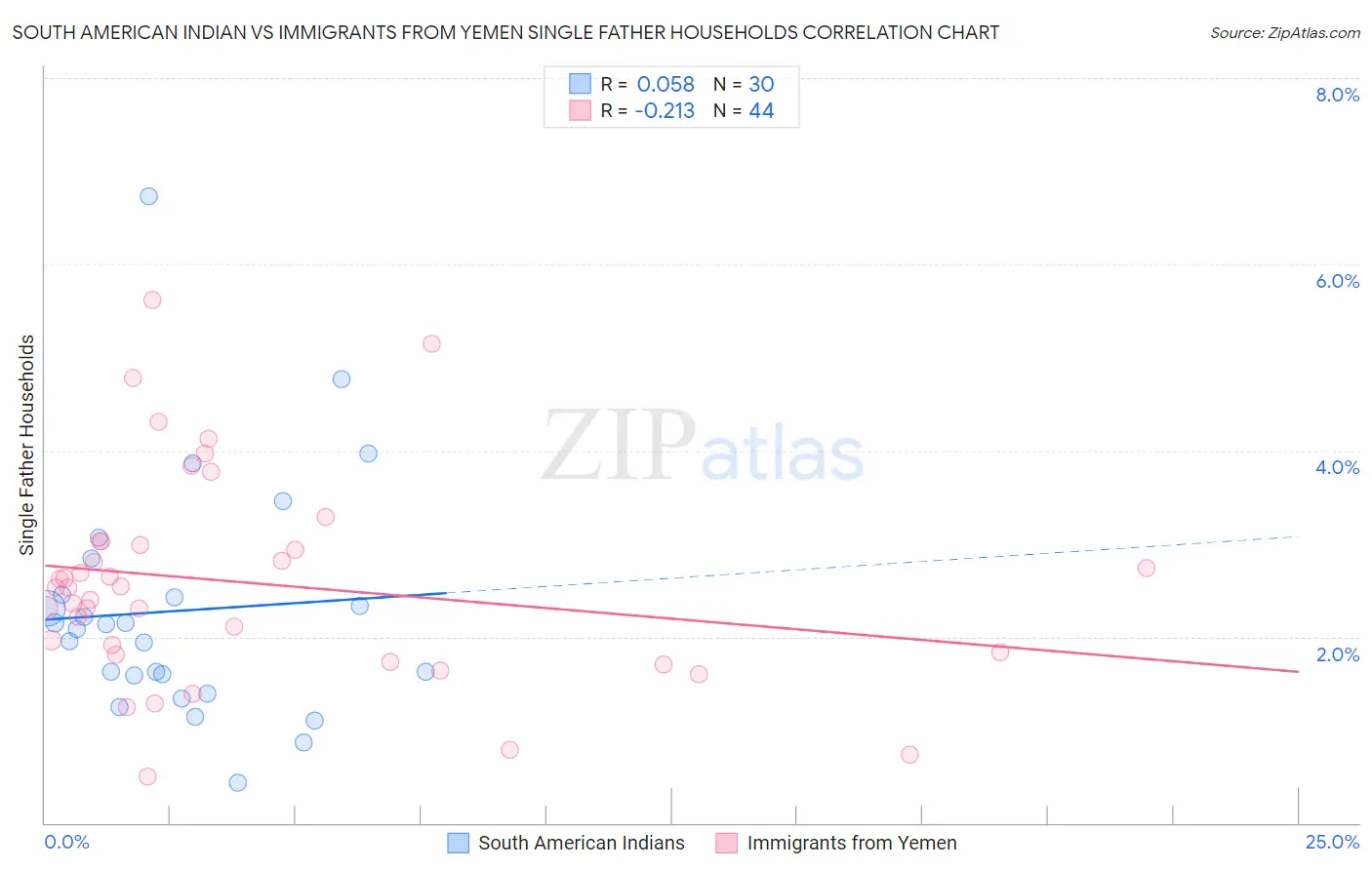 South American Indian vs Immigrants from Yemen Single Father Households